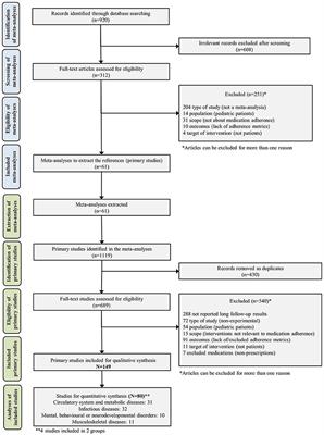 Comparison of Interventions to Improve Long-Term Medication Adherence Across Different Clinical Conditions: A Systematic Review With Network Meta-Analysis